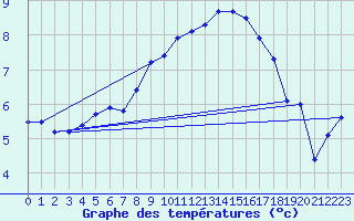 Courbe de tempratures pour Ahaus