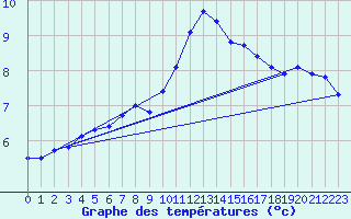Courbe de tempratures pour Weybourne