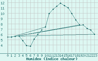 Courbe de l'humidex pour Schauenburg-Elgershausen