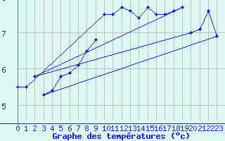 Courbe de tempratures pour Oulu Vihreasaari