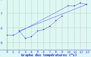 Courbe de tempratures pour Oulu Vihreasaari