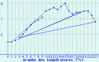 Courbe de tempratures pour Luedge-Paenbruch