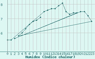 Courbe de l'humidex pour Luedge-Paenbruch