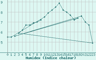 Courbe de l'humidex pour Roissy (95)