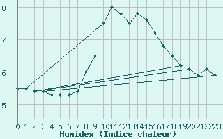 Courbe de l'humidex pour Schleiz