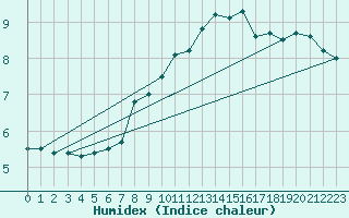 Courbe de l'humidex pour Alenon (61)