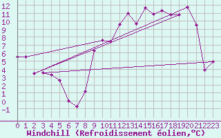 Courbe du refroidissement olien pour Romorantin (41)
