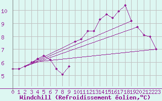 Courbe du refroidissement olien pour Brest (29)