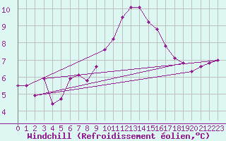 Courbe du refroidissement olien pour Lauwersoog Aws