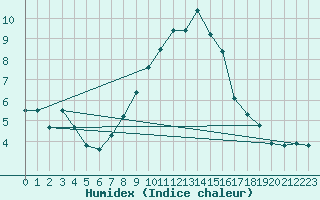 Courbe de l'humidex pour Hoernli