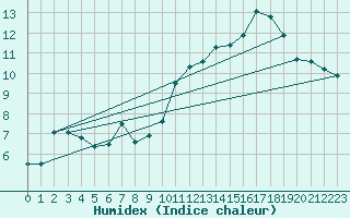 Courbe de l'humidex pour Zichem-Sherpenheuv. (Be)