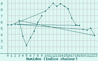 Courbe de l'humidex pour Sande-Galleberg