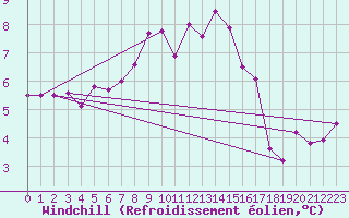 Courbe du refroidissement olien pour Ummendorf
