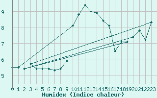 Courbe de l'humidex pour Cotnari