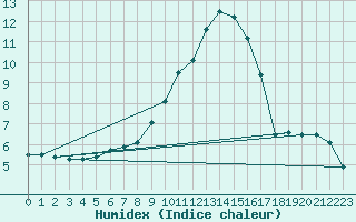 Courbe de l'humidex pour Holbeach