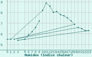 Courbe de l'humidex pour Mona