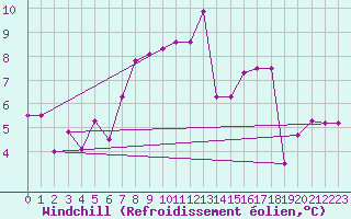 Courbe du refroidissement olien pour Ebnat-Kappel