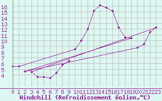 Courbe du refroidissement olien pour Retie (Be)