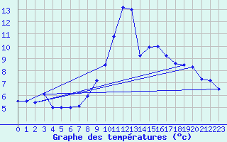 Courbe de tempratures pour Moulinet (06)