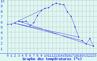 Courbe de tempratures pour Weissenburg