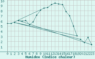 Courbe de l'humidex pour Weissenburg