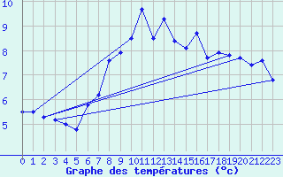 Courbe de tempratures pour Saentis (Sw)