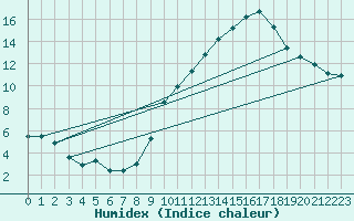 Courbe de l'humidex pour Engins (38)