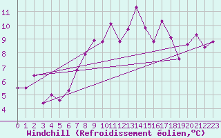 Courbe du refroidissement olien pour Alpinzentrum Rudolfshuette