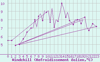 Courbe du refroidissement olien pour Mosjoen Kjaerstad