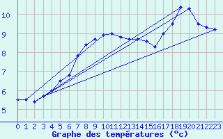 Courbe de tempratures pour Colombies (12)