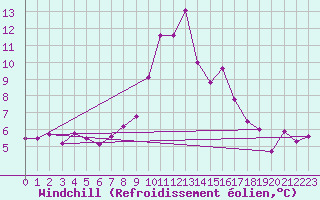 Courbe du refroidissement olien pour Shaffhausen