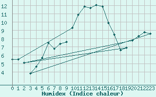 Courbe de l'humidex pour Meiringen