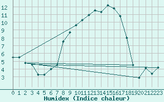 Courbe de l'humidex pour Muehlacker