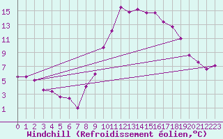Courbe du refroidissement olien pour Evionnaz