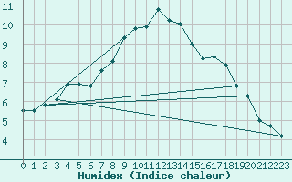 Courbe de l'humidex pour Liarvatn