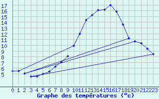 Courbe de tempratures pour Schaerding