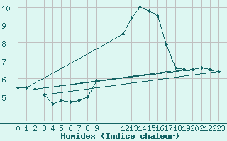 Courbe de l'humidex pour Kleine-Brogel (Be)
