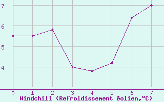 Courbe du refroidissement olien pour Evenstad-Overenget