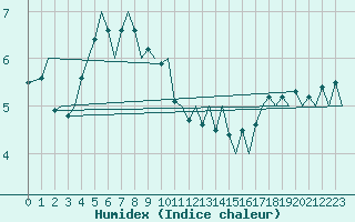 Courbe de l'humidex pour Bodo Vi