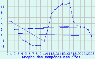 Courbe de tempratures pour Brianon (05)