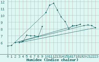 Courbe de l'humidex pour Polom