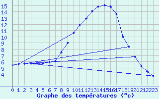 Courbe de tempratures pour Kaisersbach-Cronhuette