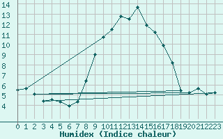 Courbe de l'humidex pour Pajares - Valgrande