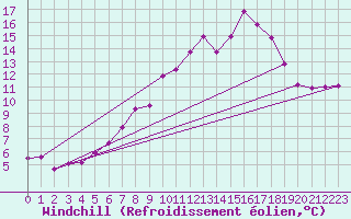 Courbe du refroidissement olien pour La Fretaz (Sw)