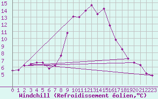 Courbe du refroidissement olien pour Mayrhofen
