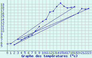 Courbe de tempratures pour Marsens