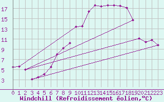 Courbe du refroidissement olien pour Interlaken