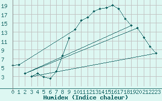 Courbe de l'humidex pour Wittering