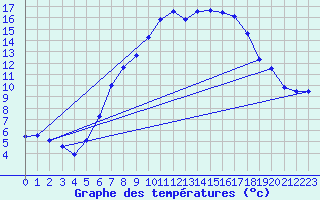 Courbe de tempratures pour Grainet-Rehberg