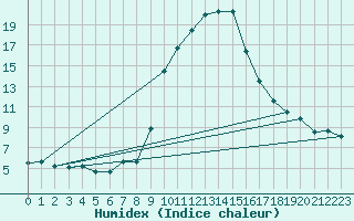 Courbe de l'humidex pour Grono